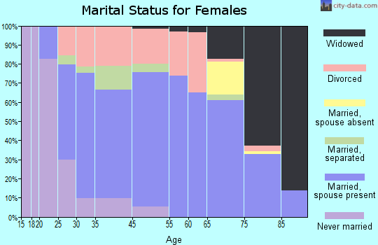 Phelps marital status for females