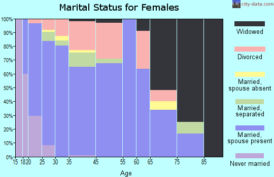 Philadelphia marital status for females