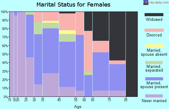 Philmont marital status for females