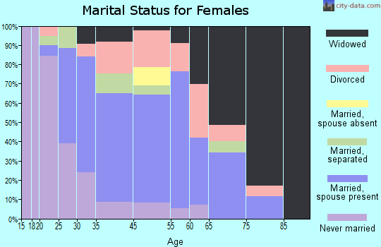 Phoenix marital status for females