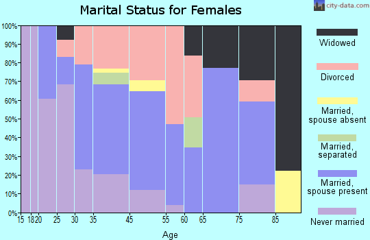 Piermont marital status for females