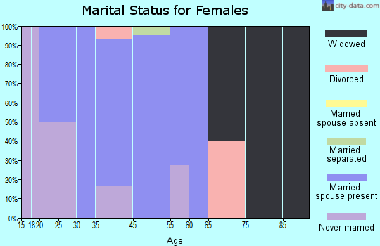 Pike marital status for females