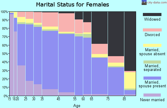 Springdale marital status for females