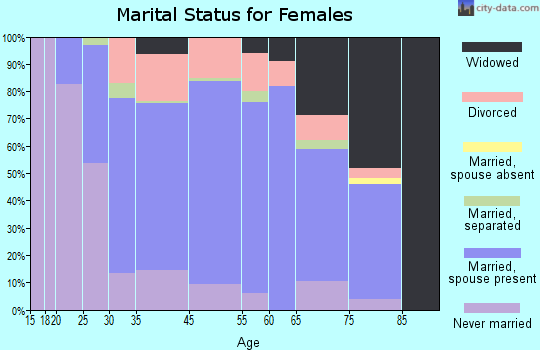 Pittsford marital status for females