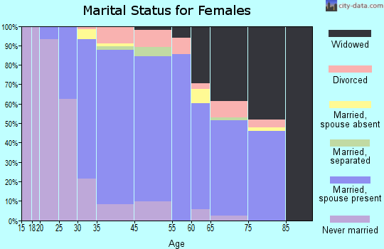 Plainedge marital status for females