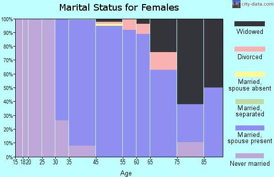 Plandome marital status for females