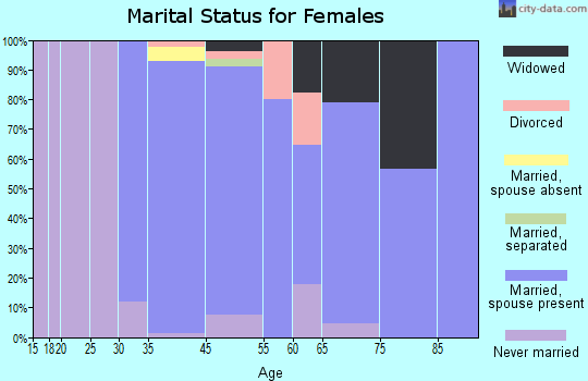 Plandome Manor marital status for females