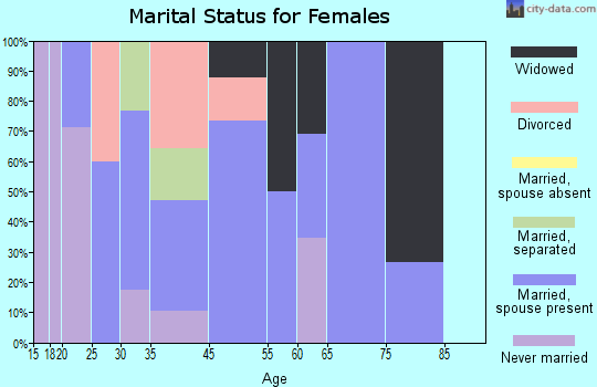 Plattekill marital status for females