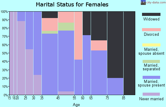 Pleasant Valley marital status for females
