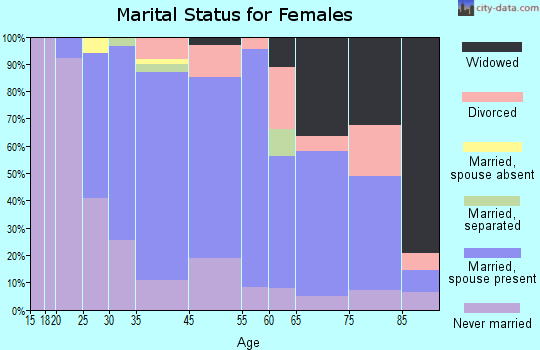 Pleasantville marital status for females