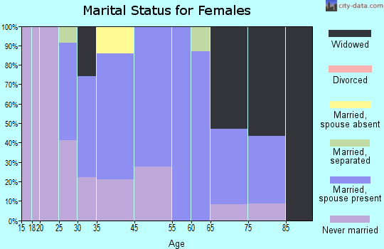 Point Lookout marital status for females