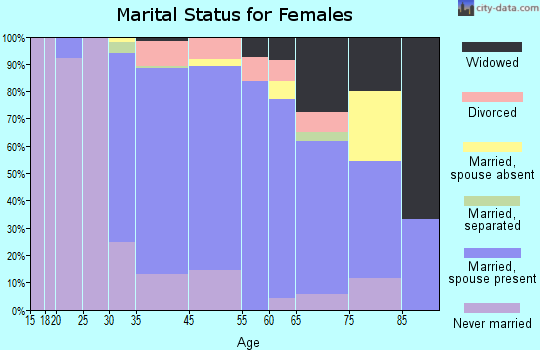Pomona marital status for females