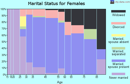 Poquott marital status for females