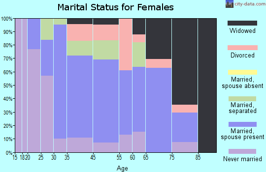 Port Byron marital status for females