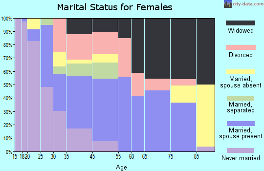 Stamps marital status for females