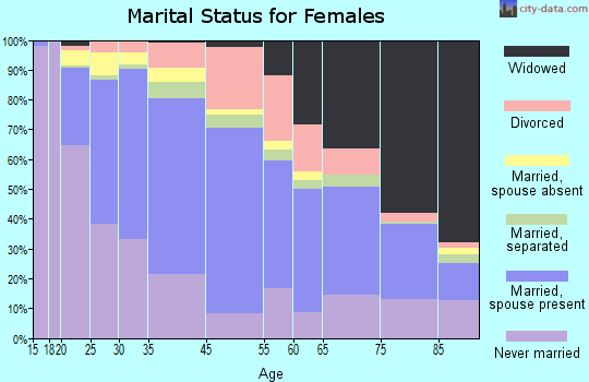 Port Chester marital status for females