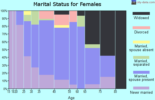 Port Ewen marital status for females