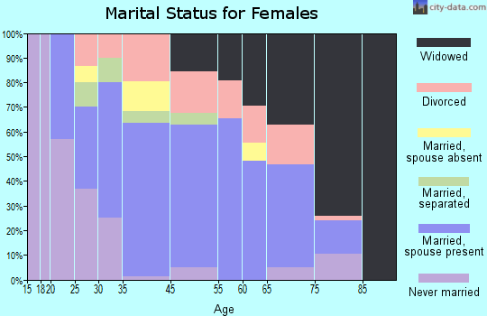 Port Henry marital status for females