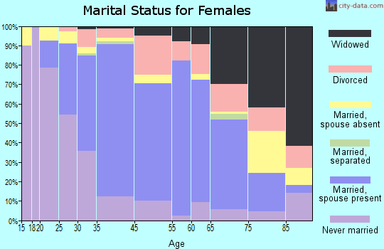 Port Jefferson marital status for females