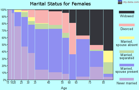 Port Jervis marital status for females