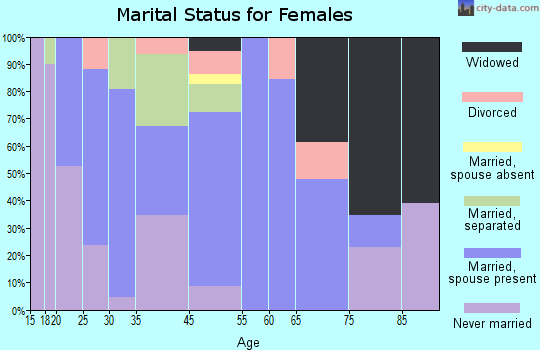 Port Leyden marital status for females