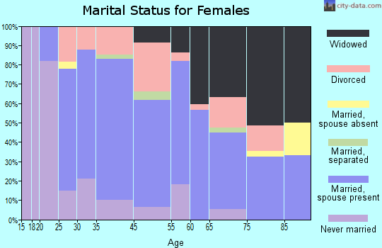 Portville marital status for females