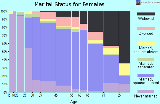 Port Washington marital status for females
