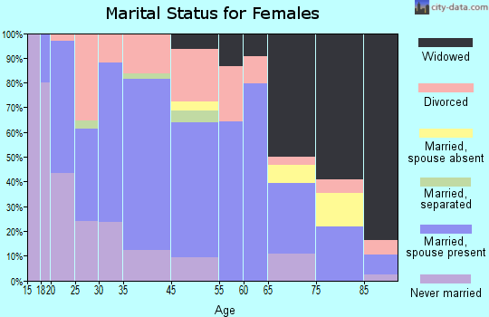 Star City marital status for females