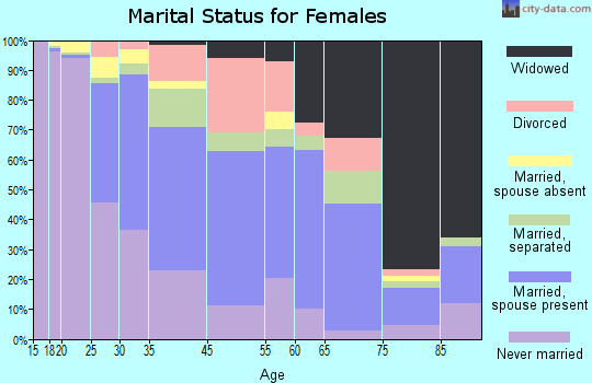 Potsdam marital status for females