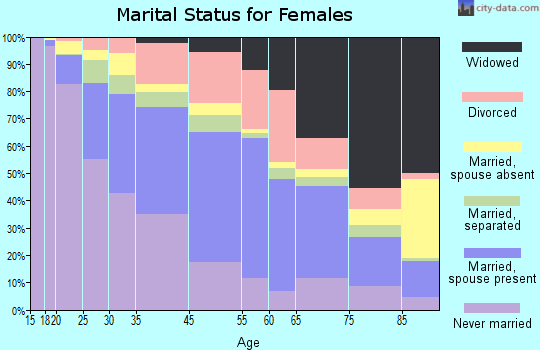 Poughkeepsie marital status for females