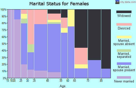 Pulaski marital status for females