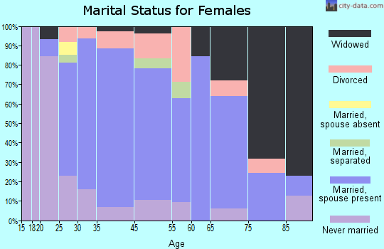 Putnam Lake marital status for females