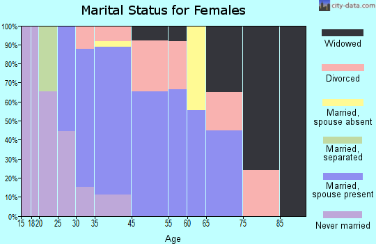 Quioque marital status for females