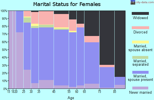 Forestdale marital status for females