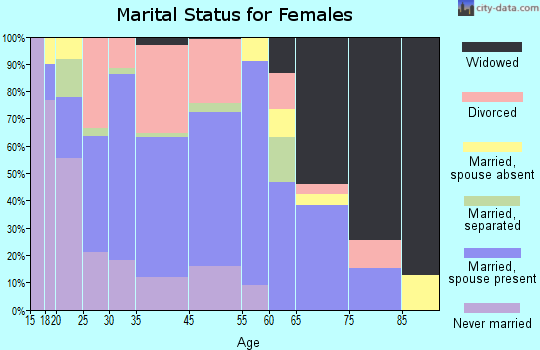 Stephens marital status for females
