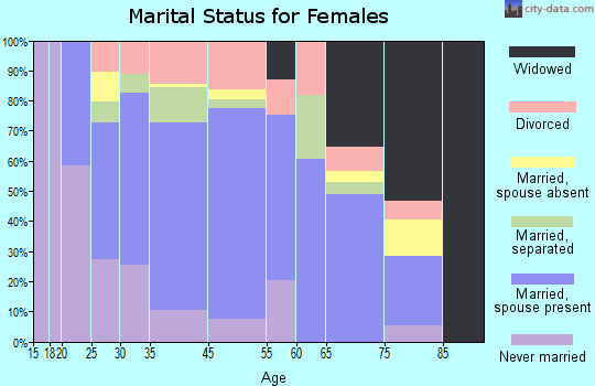 Ravena marital status for females