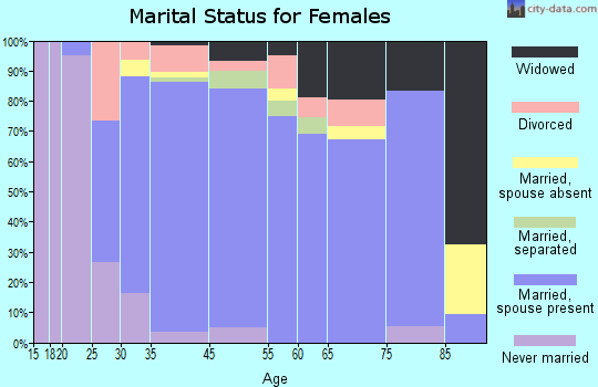 Red Oaks Mill marital status for females