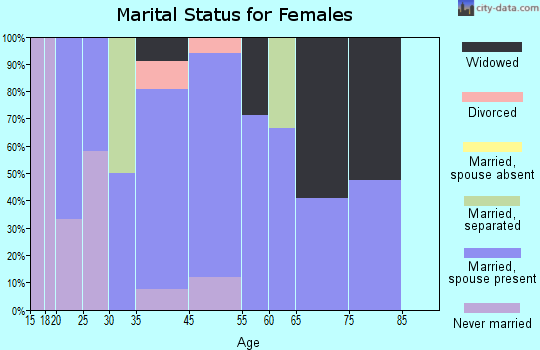 Redwood marital status for females