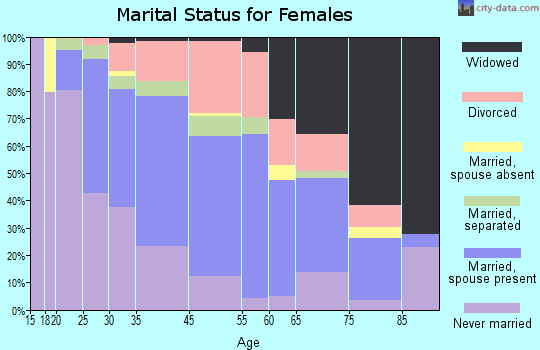 Rensselaer marital status for females