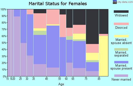 Rhinebeck marital status for females