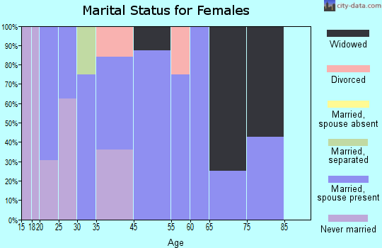 Richville marital status for females