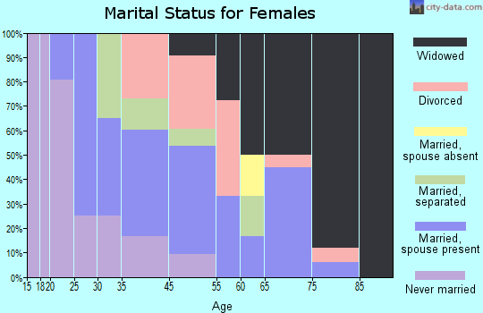 Strong marital status for females