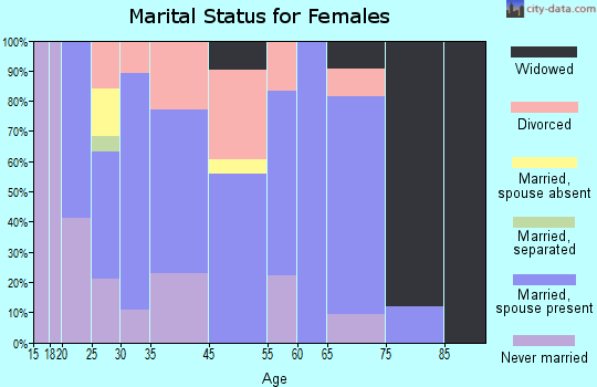 Riverside marital status for females