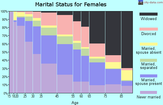 Rochester marital status for females