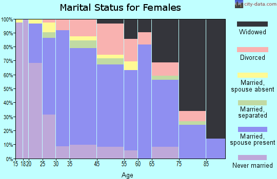 Rocky Point marital status for females