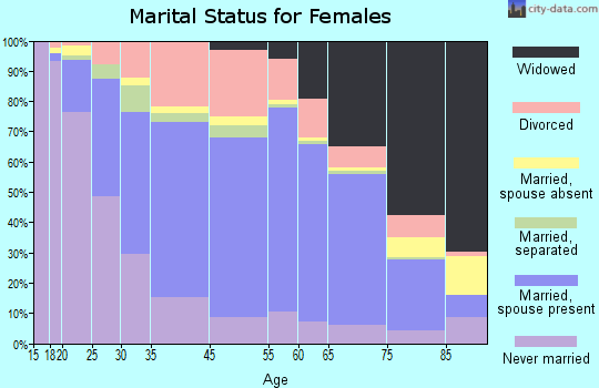 Rome marital status for females