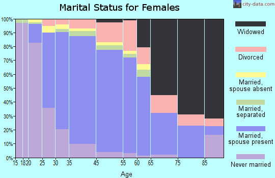 Ronkonkoma marital status for females