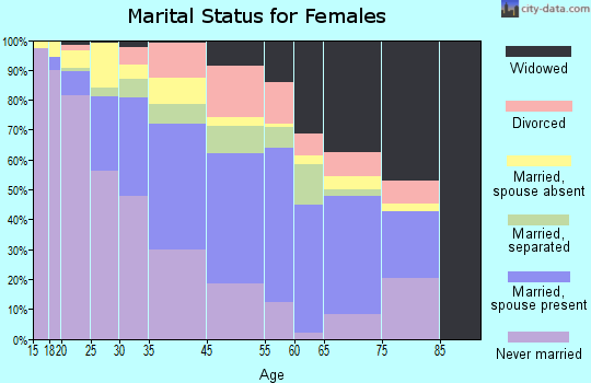 Roosevelt marital status for females