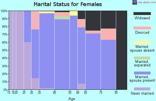 Roslyn Estates marital status for females