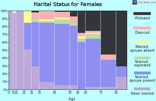 Roslyn Heights marital status for females